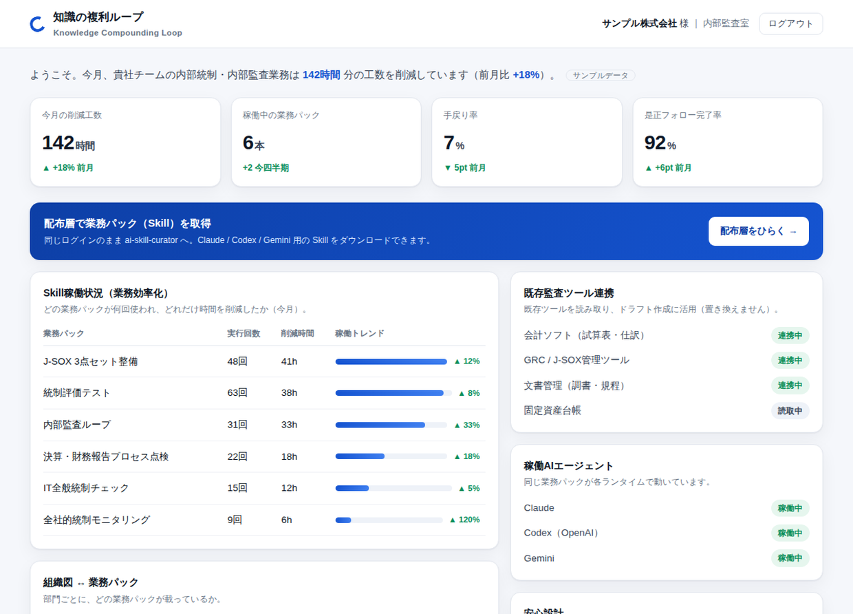 知識の複利ループ SaaS ダッシュボード画面(Skill稼働状況・組織図・業務パック)